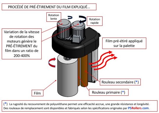 Procédé d'emballage de film pré-étiré expliqué dans le diagramme